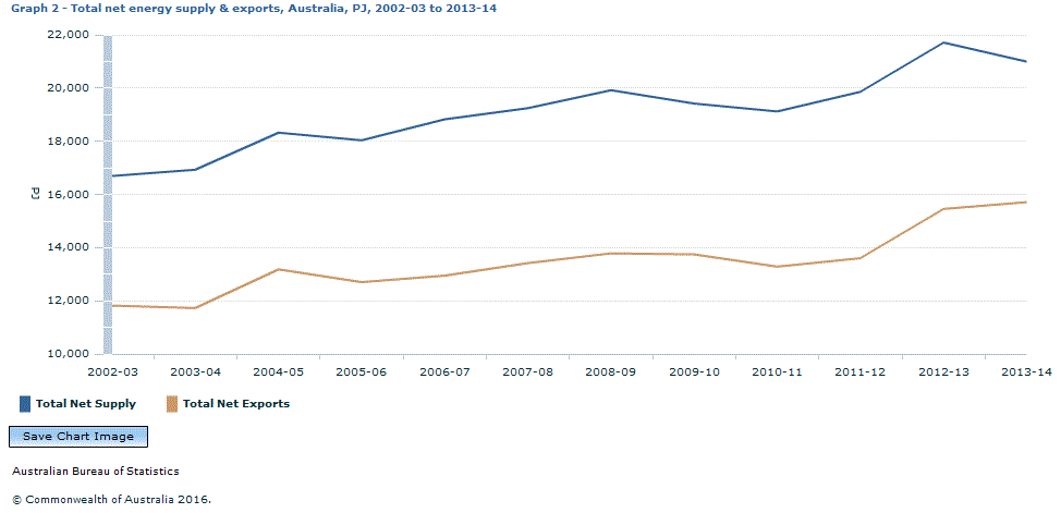 Graph Image for Graph 2 - Total net energy supply and exports, Australia, PJ, 2002-03 to 2013-14